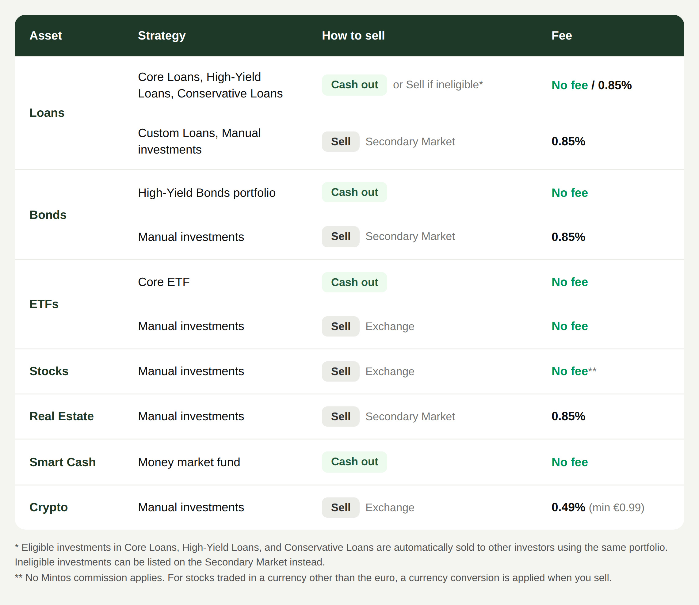 how-to-sell-investments-table.jpg